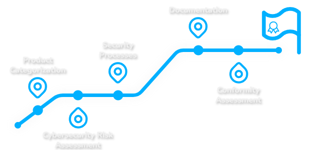 /user/pages/01.home/09._route/Cyber_Resilience_Act_Route_Minimal_EN_2.png